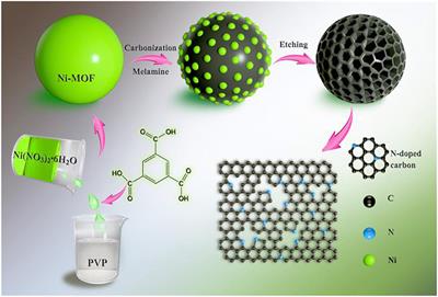 Frontiers | Hierarchical Nitrogen-Doped Porous Carbon Microspheres As ...